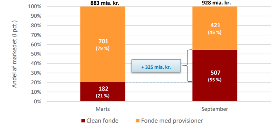 Figure 1: AUM in funds structures pre- and post MiFID II came into effect in Denmark